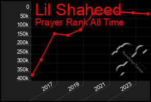 Total Graph of Lil Shaheed