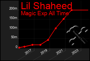 Total Graph of Lil Shaheed