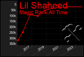 Total Graph of Lil Shaheed