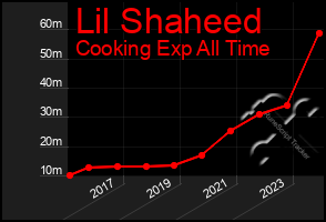 Total Graph of Lil Shaheed