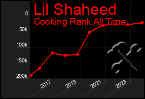 Total Graph of Lil Shaheed