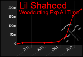 Total Graph of Lil Shaheed