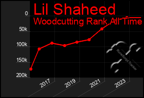 Total Graph of Lil Shaheed