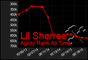Total Graph of Lil Sherree