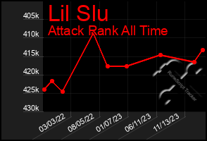 Total Graph of Lil Slu