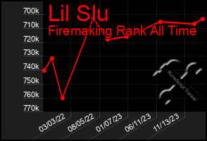 Total Graph of Lil Slu