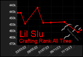 Total Graph of Lil Slu