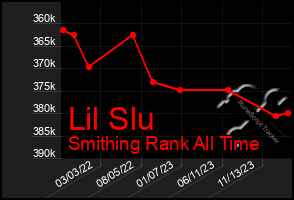 Total Graph of Lil Slu