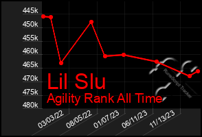 Total Graph of Lil Slu