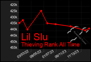 Total Graph of Lil Slu