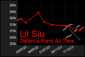 Total Graph of Lil Slu