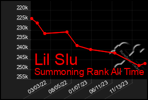 Total Graph of Lil Slu