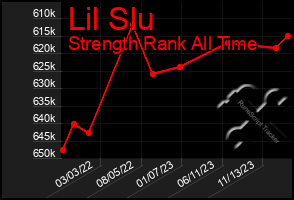 Total Graph of Lil Slu