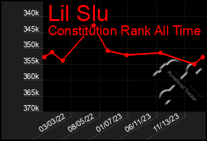 Total Graph of Lil Slu