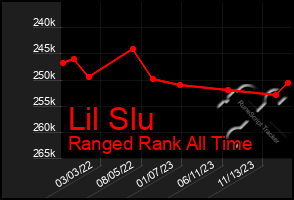 Total Graph of Lil Slu