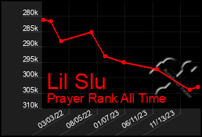 Total Graph of Lil Slu