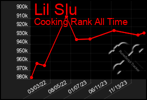 Total Graph of Lil Slu