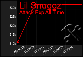 Total Graph of Lil Snuggz