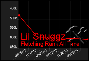 Total Graph of Lil Snuggz