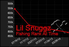 Total Graph of Lil Snuggz