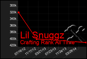 Total Graph of Lil Snuggz