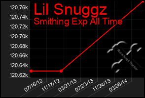 Total Graph of Lil Snuggz