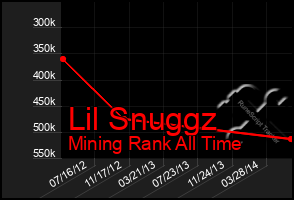 Total Graph of Lil Snuggz