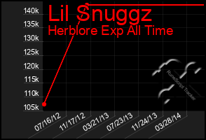 Total Graph of Lil Snuggz