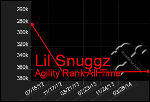 Total Graph of Lil Snuggz