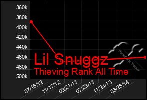 Total Graph of Lil Snuggz