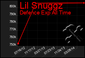 Total Graph of Lil Snuggz