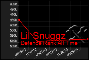 Total Graph of Lil Snuggz