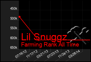 Total Graph of Lil Snuggz