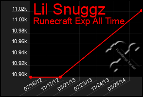 Total Graph of Lil Snuggz