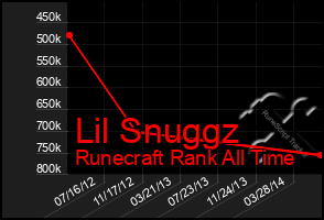 Total Graph of Lil Snuggz