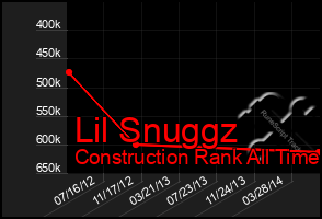 Total Graph of Lil Snuggz