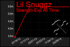 Total Graph of Lil Snuggz