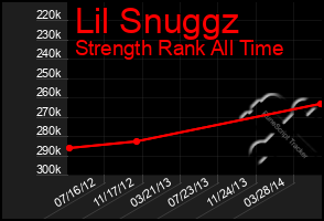 Total Graph of Lil Snuggz