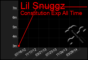 Total Graph of Lil Snuggz