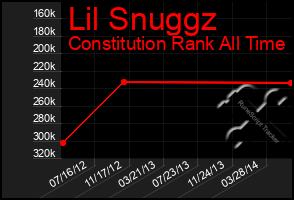 Total Graph of Lil Snuggz