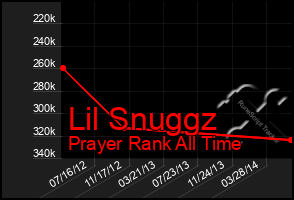 Total Graph of Lil Snuggz