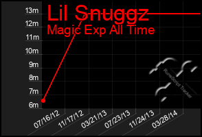 Total Graph of Lil Snuggz