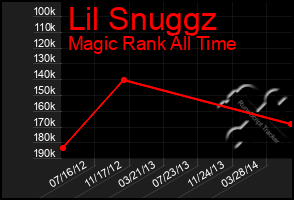 Total Graph of Lil Snuggz