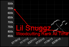 Total Graph of Lil Snuggz