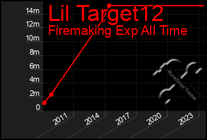 Total Graph of Lil Target12