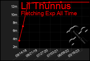 Total Graph of Lil Thunnus