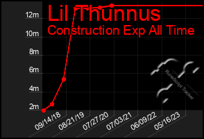 Total Graph of Lil Thunnus