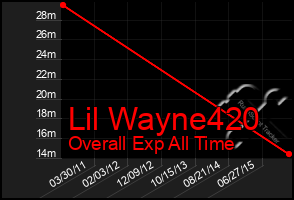 Total Graph of Lil Wayne420
