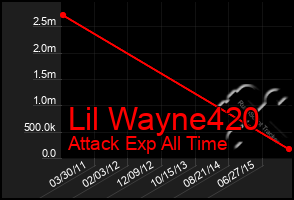 Total Graph of Lil Wayne420