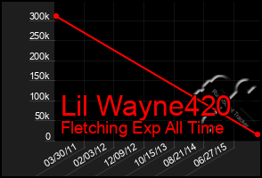 Total Graph of Lil Wayne420
